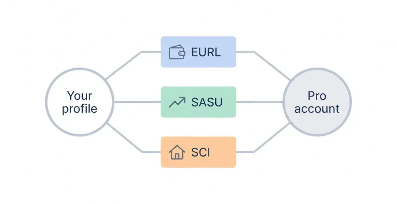 Arbre décisionnel pour choisir entre EURL, SASU ou SCI selon son profil : frais, croissance ou investissement immobilier.